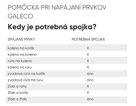 Pomôcka pri napájaní prvkov Galeco – kedy je potrebná spojka